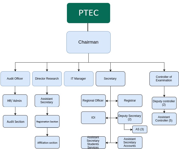 PTEC Organization Chart